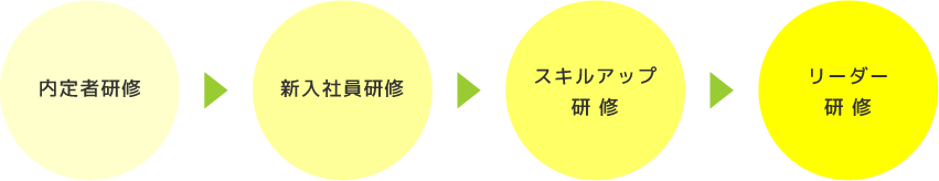 社員研修の流れ