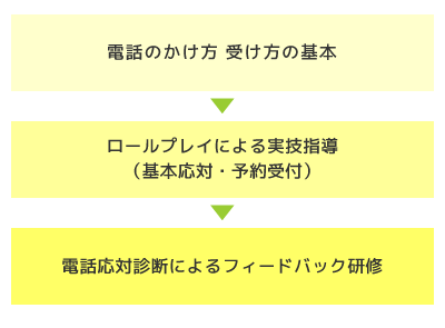 フロレゾンの電話応対研修